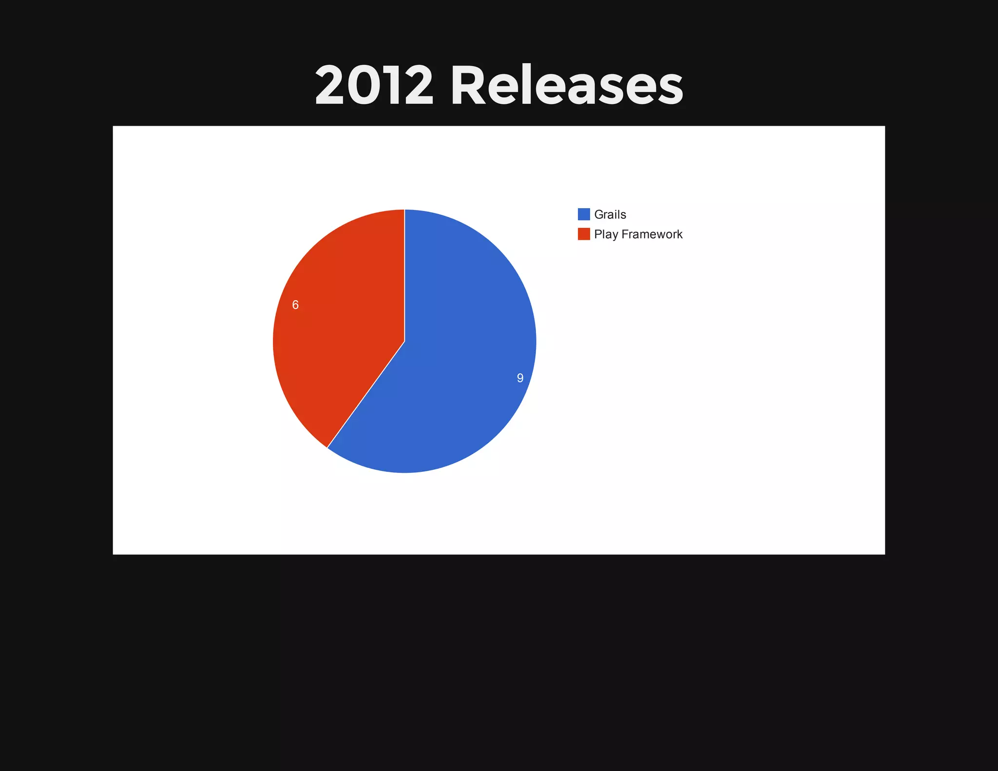 2012 Releases
Grails
Play Framework
6
9
 