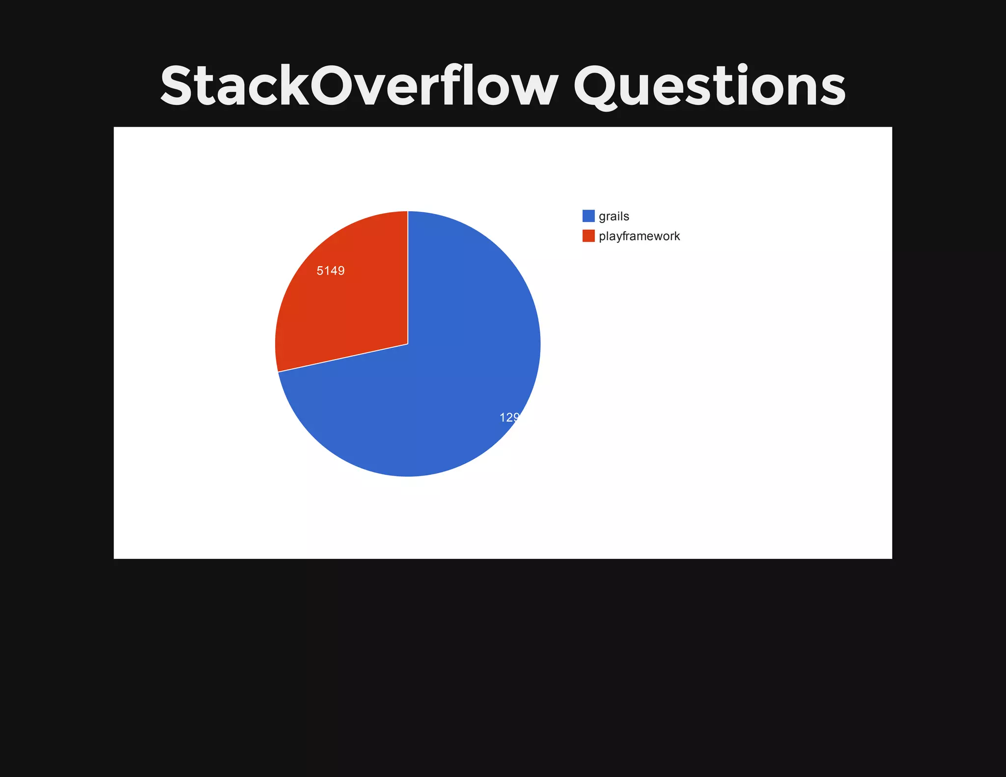 StackOverflow Questions
grails
playframework
5149
12978
 