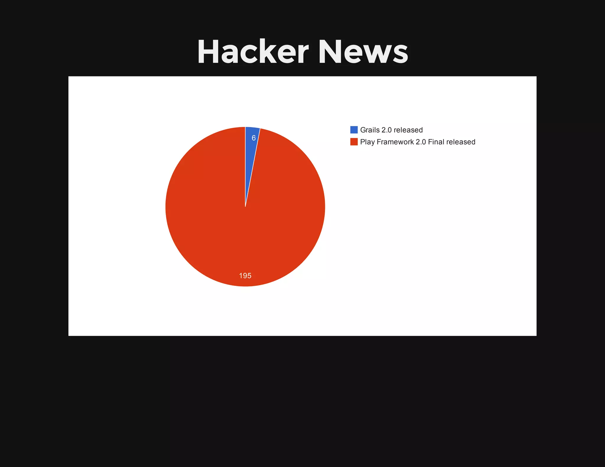 Hacker News
Grails 2.0 released
Play Framework 2.0 Final released
6
195
 