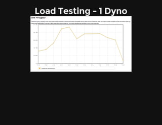 Load Testing - 1 Dyno
 