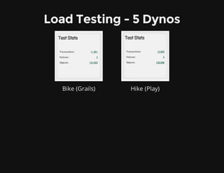 Bike (Grails) Hike (Play)
Load Testing - 5 Dynos
 