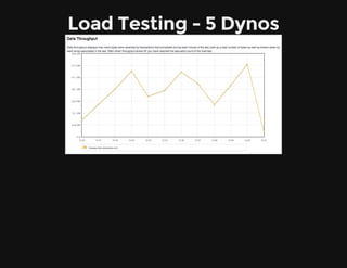 Load Testing - 5 Dynos
 
