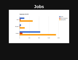 Jobs
September 22, 2013
Grails
Play Framework
Spring MVC
0 400 800 1,200 1,600
Dice
Monster
Indeed
 