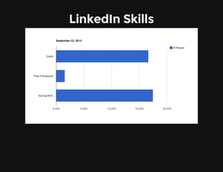 LinkedIn Skills
September 22, 2013
# People
4,000 8,000 12,000 16,000 20,000
Grails
Play Framework
Spring MVC
 