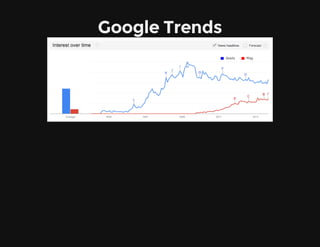 Google Trends
Grails Play
 