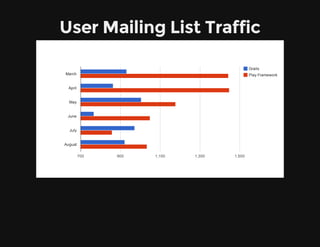 User Mailing List Traffic
Grails
Play Framework
700 900 1,100 1,300 1,500
March
April
May
June
July
August
 