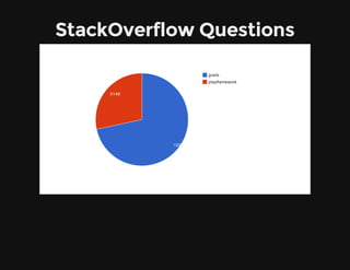StackOverflow Questions
grails
playframework
5149
12978
 