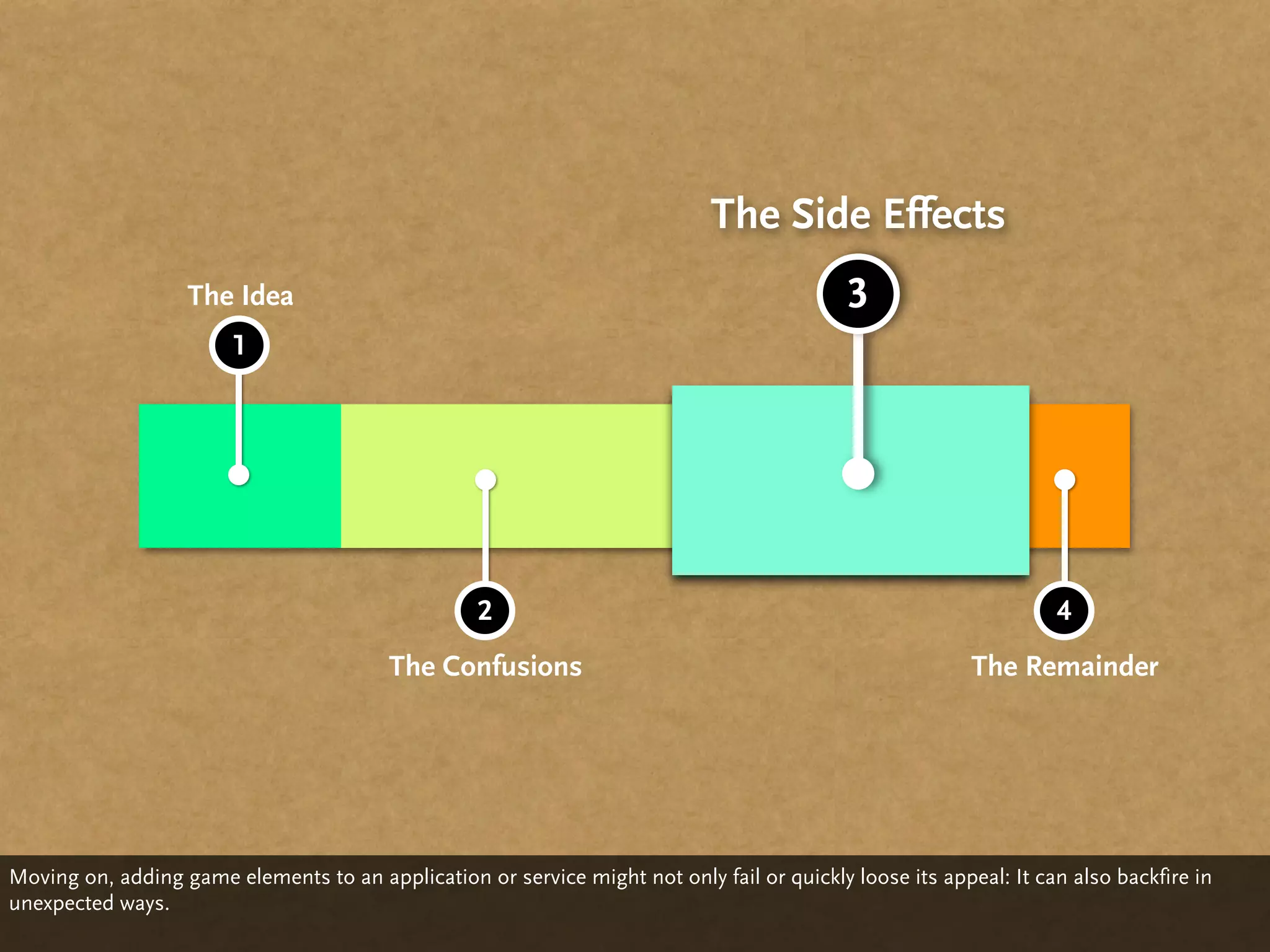 The Side Effects
                   The Idea                                                                 3
                        1




                                                   2                                                               4
                                          The Confusions                                                  The Remainder




Moving on, adding game elements to an application or service might not only fail or quickly loose its appeal: It can also backfire in
unexpected ways.
 