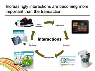 Increasingly interactions are becoming more
important than the transaction

                     Post-
                                             Awareness
                   purchase




                       Interactions
            Purchase                                Research




                              Pre-purchase
 