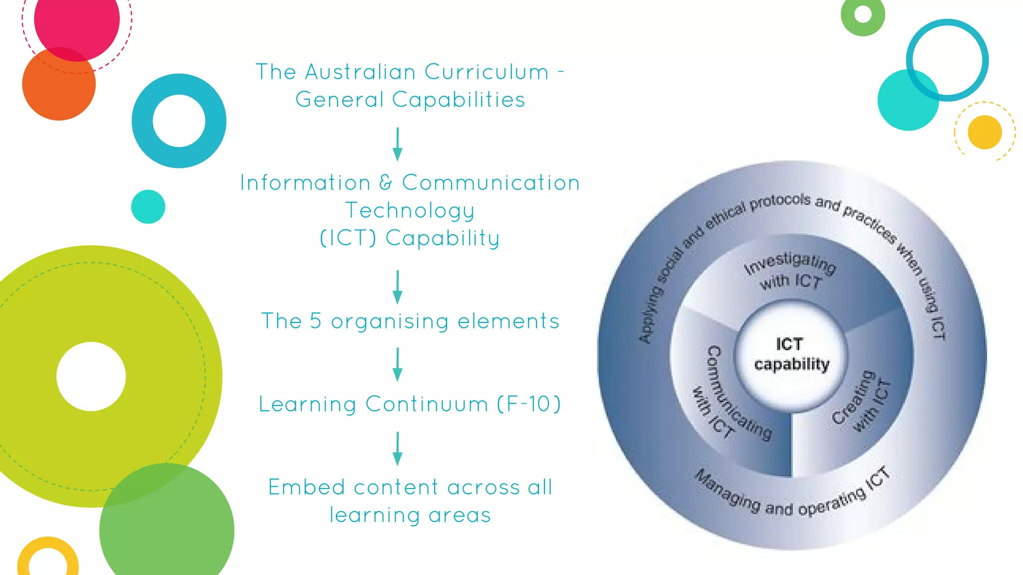 The Australian Curriculum -
General Capabilities
Information & Communication
Technology
(ICT) Capability
The 5 organising elements
Learning Continuum (F-10)
Embed content across all
learning areas
 