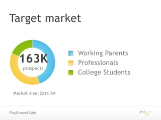 Target market

163K
prospects

Market size: $234.7M

PlayGround Cafe

Working Parents
Professionals
College Students

 