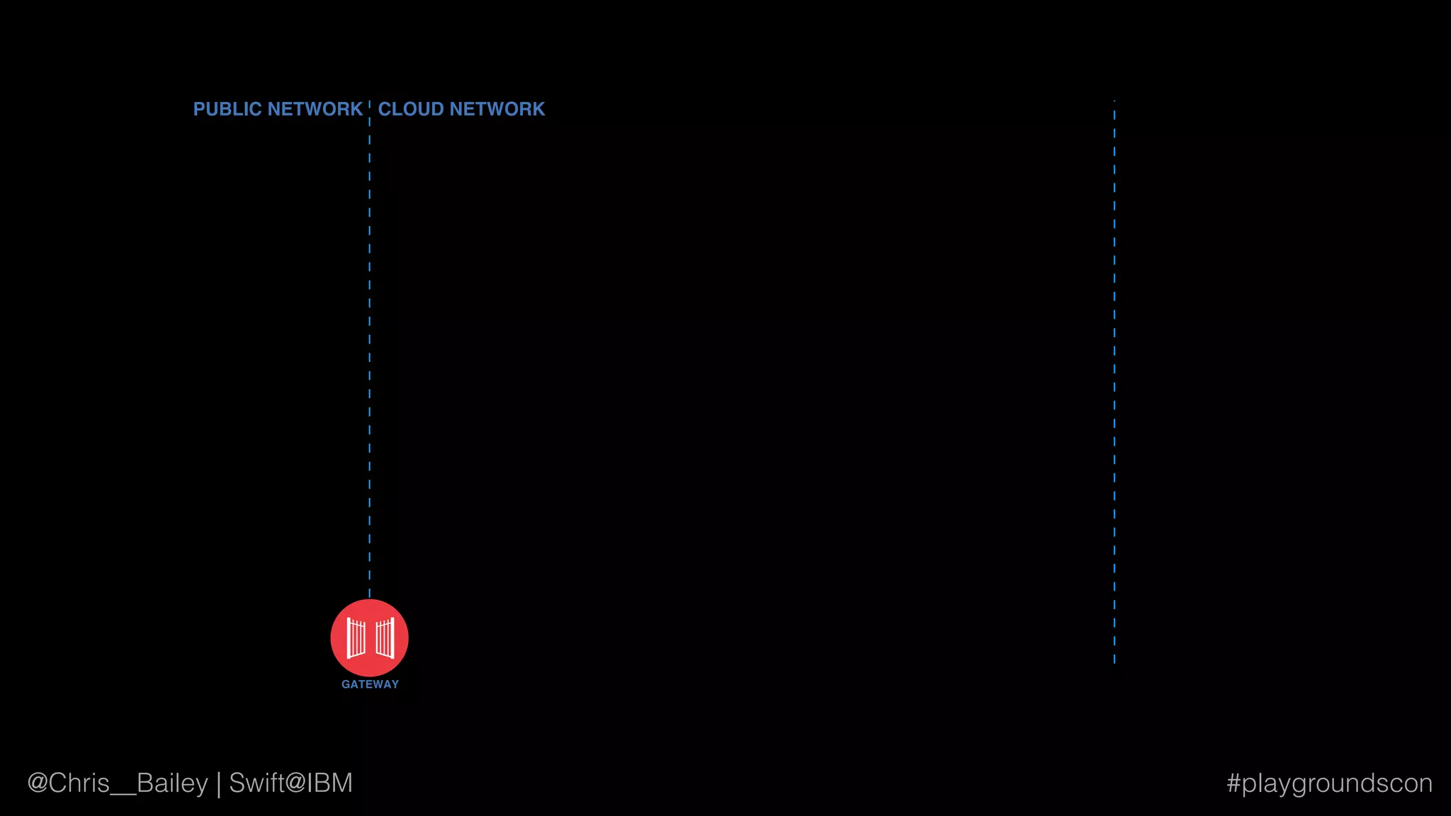 #playgroundscon@Chris__Bailey | Swift@IBM
GATEWAY
PUBLIC NETWORK CLOUD NETWORK
 