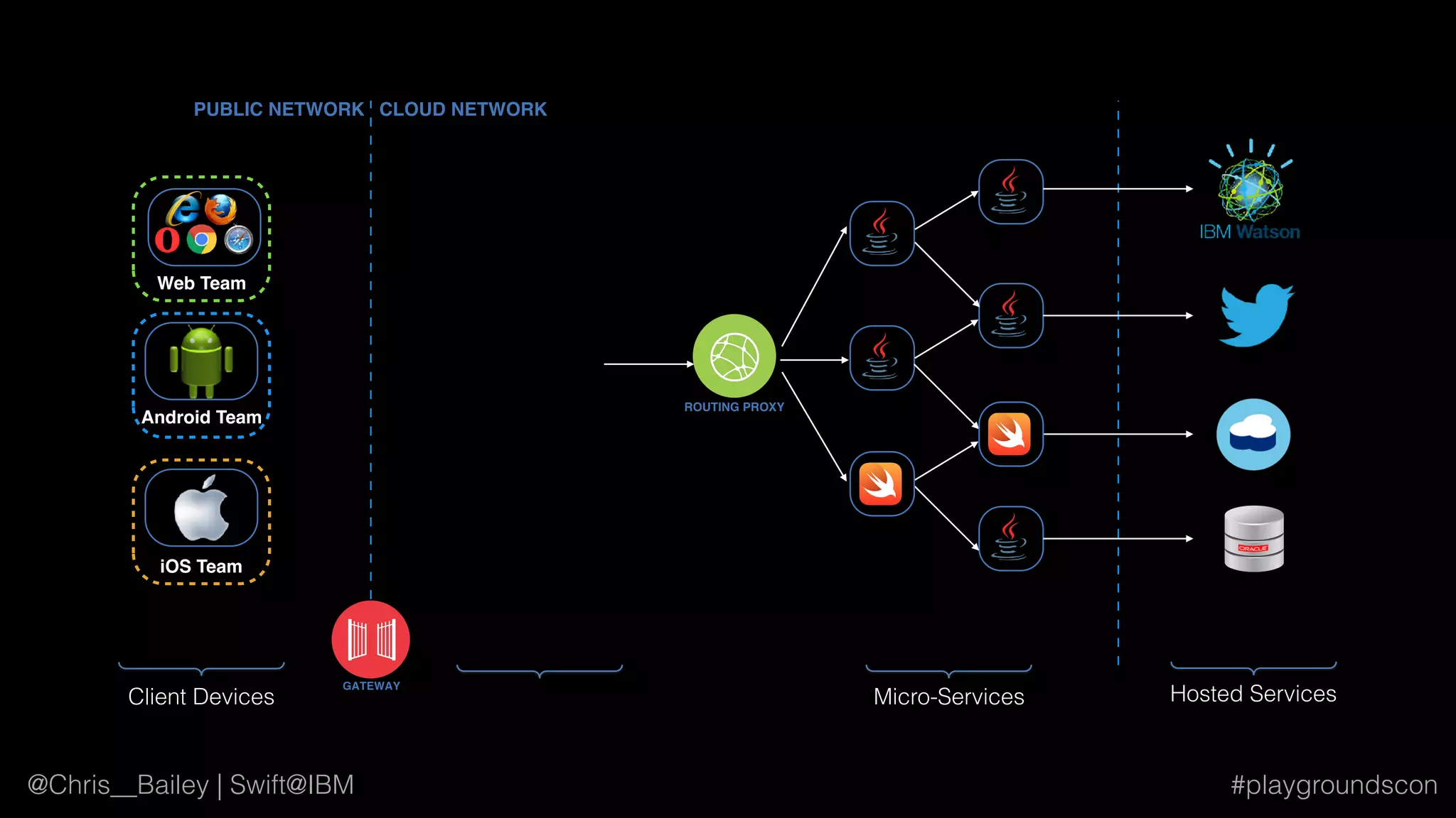 #playgroundscon@Chris__Bailey | Swift@IBM
GATEWAY
PUBLIC NETWORK CLOUD NETWORK
Client Devices
ROUTING PROXY
Micro-Services Hosted Services
iOS Team
Android Team
Web Team
 