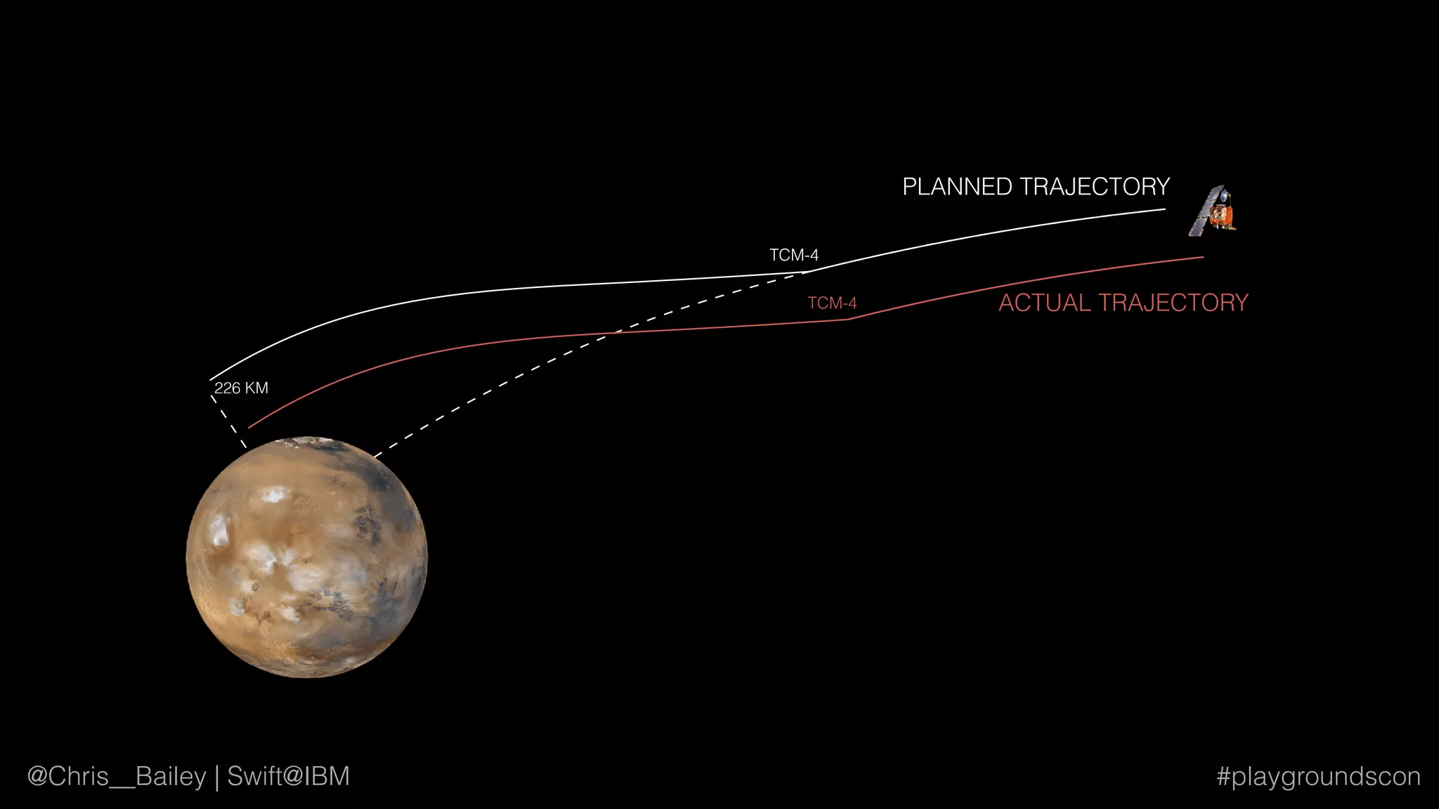 @Chris__Bailey | Swift@IBM #playgroundscon
PLANNED TRAJECTORY
TCM-4
TCM-4 ACTUAL TRAJECTORY
226 KM
 
