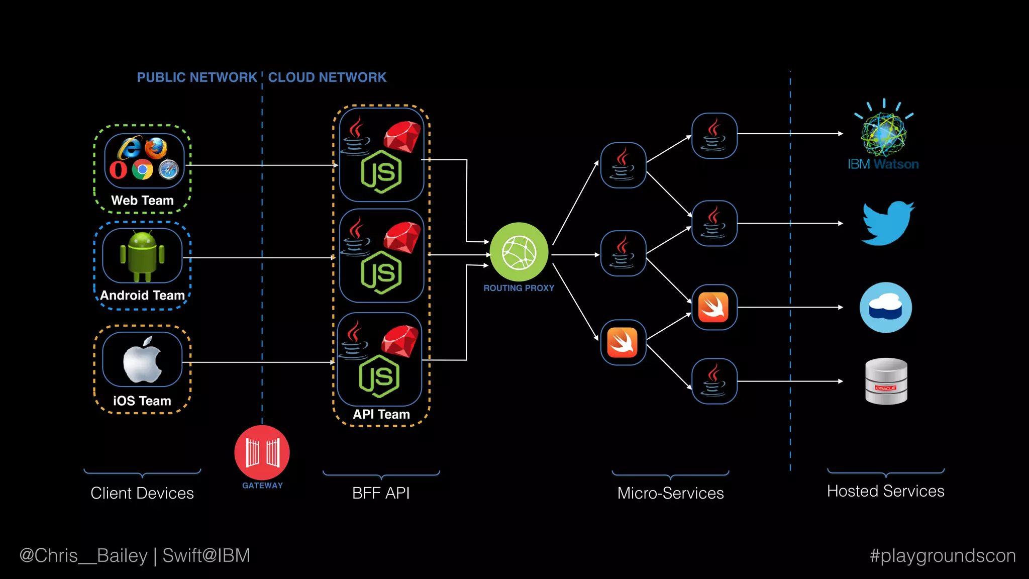 #playgroundscon@Chris__Bailey | Swift@IBM
GATEWAY
PUBLIC NETWORK CLOUD NETWORK
Client Devices
ROUTING PROXY
Micro-Services Hosted Services
iOS Team
Android Team
Web Team
API Team
BFF API
 