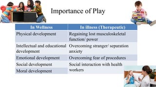 Importance of Play
In Wellness In illness (Therapeutic)
Physical development Regaining lost musculoskeletal
function/ powe...