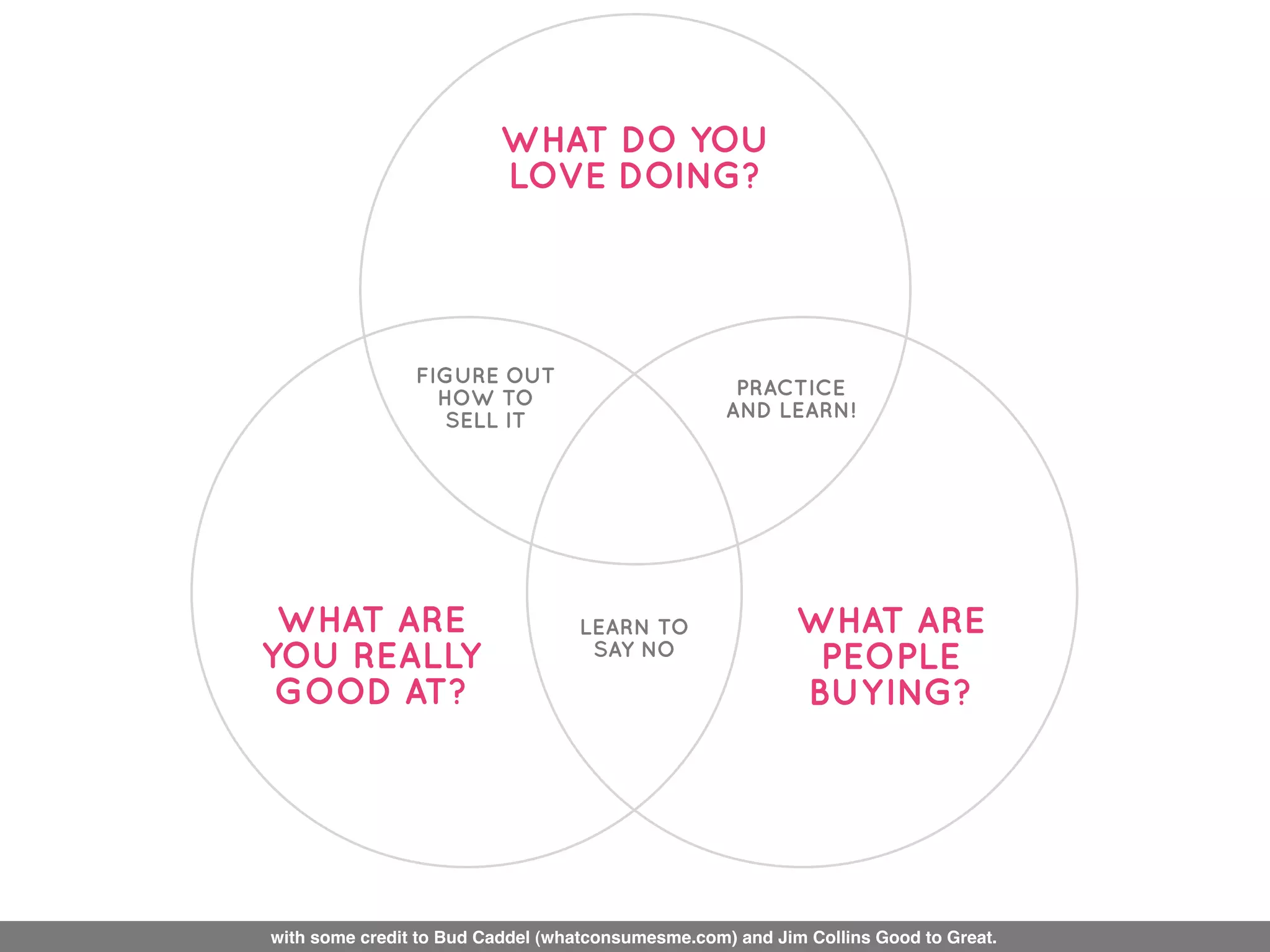 WHAT DO YOU
                         LOVE DOING?




                FIGURE OUT
                  HOW TO                            PRACTICE
                   SELL IT                         AND LEARN!




 WHAT ARE                         LEARN TO                 WHAT ARE
YOU REALLY                         SAY NO
                                                            PEOPLE
 GOOD AT?                                                  BUYING?




with some credit to Bud Caddel (whatconsumesme.com) and Jim Collins Good to Great.
 