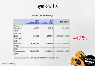 symfony 1.X




                                                                                                   -47%


symfony project running on PHP 5.2 vs PHP 5.3 proﬁled with XHPROF (run 4aeeb7d54b732 is PHP 5.3)
 