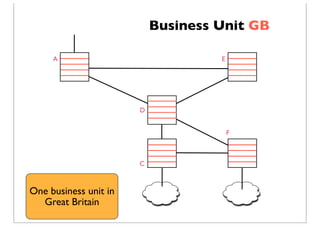 Business Unit GB
A
C
D
E
F
One business unit in
Great Britain
 