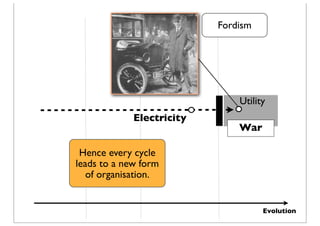 Evolution
Utility
War
Electricity
Fordism
Hence every cycle
leads to a new form
of organisation.
 