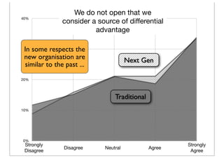 0%
10%
20%
30%
40%
We do not open that we
consider a source of differential
advantage
Next Gen
Traditional
Strongly
Disagr...