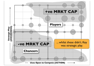 StrategicPlay
(AWARENESS)
Uses Open to Compete (ACTION)
Chancers
-ve MRKT CAP
Players
+ve MRKT CAP
... whilst these didn't...