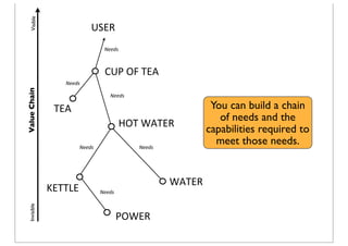 ValueChainVisibleInvisible
USER
Needs
CUP	
  OF	
  TEA
Needs
HOT	
  WATER
TEA
Needs
KETTLE
Needs Needs
WATER
POWER
Needs
Y...