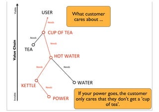 ValueChainVisibleInvisible
USER
Needs
CUP	
  OF	
  TEA
Needs
HOT	
  WATER
TEA
Needs
KETTLE
Needs Needs
WATER
POWER
Needs
W...
