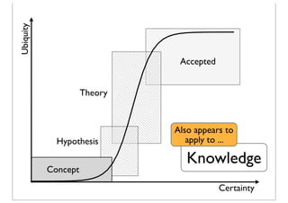 Certainty
Ubiquity
Hypothesis
Accepted
Theory
Concept
Knowledge
Also appears to
apply to ...
 
