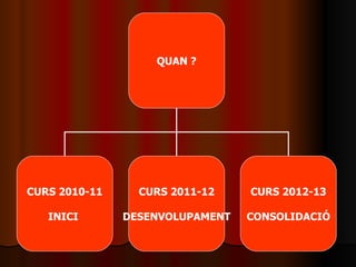 QUAN ? CURS 2010-11 INICI  CURS 2011-12 DESENVOLUPAMENT CURS 2012-13 CONSOLIDACIÓ 
