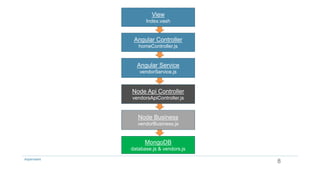 8Aspenware
Angular Controller
homeController.js
Angular Service
vendorService.js
View
Index.vash
Node Api Controller
vendorsApiController.js
MongoDB
database.js & vendors.js
Node Business
vendorBusiness.js
 