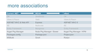 9Aspenware
Current .NET MEAN vNext
C# JavaScript C#
Views & Razor Vash Views & Razor
ASP.NET MVC & Web API Express ASP.NET MVC 6
IIS Node.exe IIS
Entity Framework Mongoose Entity Framework
Nuget Pkg Manager Node Pkg Manager / Bower Nuget Pkg Manager / KPM
Packages.config Package.json Project.json
MSBuild Grunt Roslyn
more associations
 