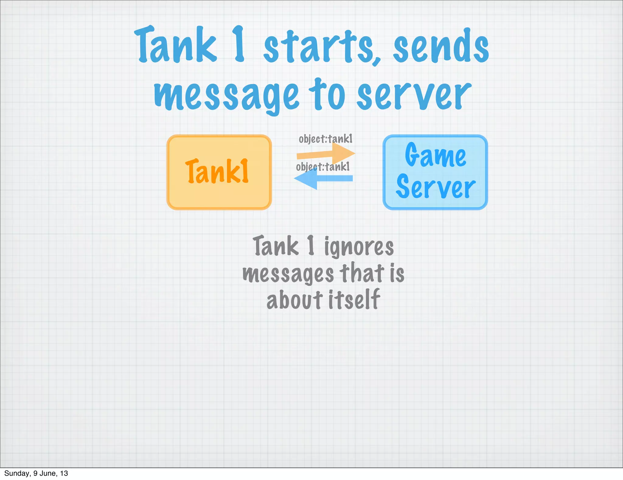 Tank 1 starts, sends
message to server
Game
Server
Tank1
object:tank1
object:tank1
Tank 1 ignores
messages that is
about itself
Sunday, 9 June, 13
 
