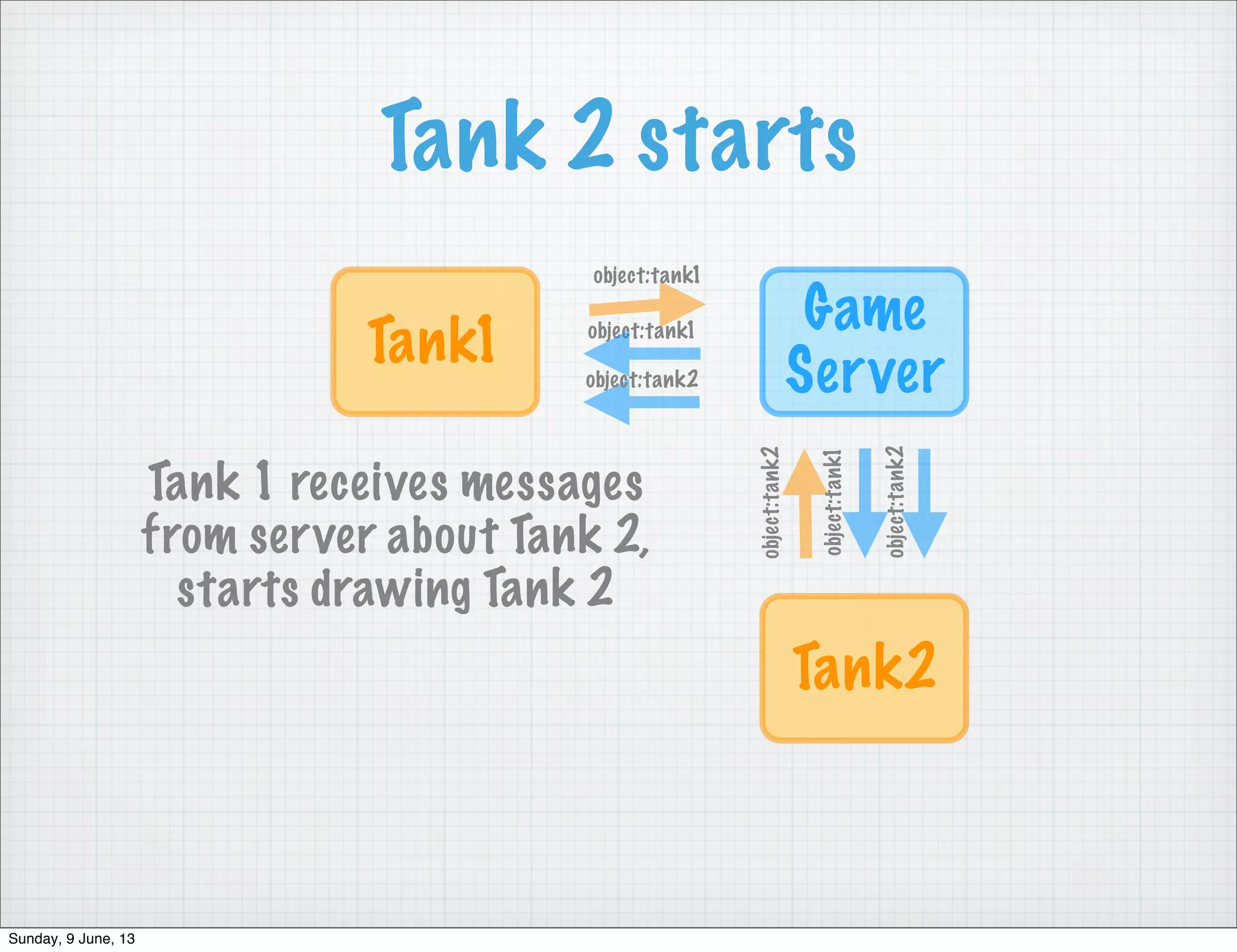 Tank 2 starts
Game
Server
Tank1
object:tank1
object:tank1
Tank2
object:tank2
object:tank1
object:tank2
object:tank2
Tank 1 receives messages
from server about Tank 2,
starts drawing Tank 2
Sunday, 9 June, 13
 