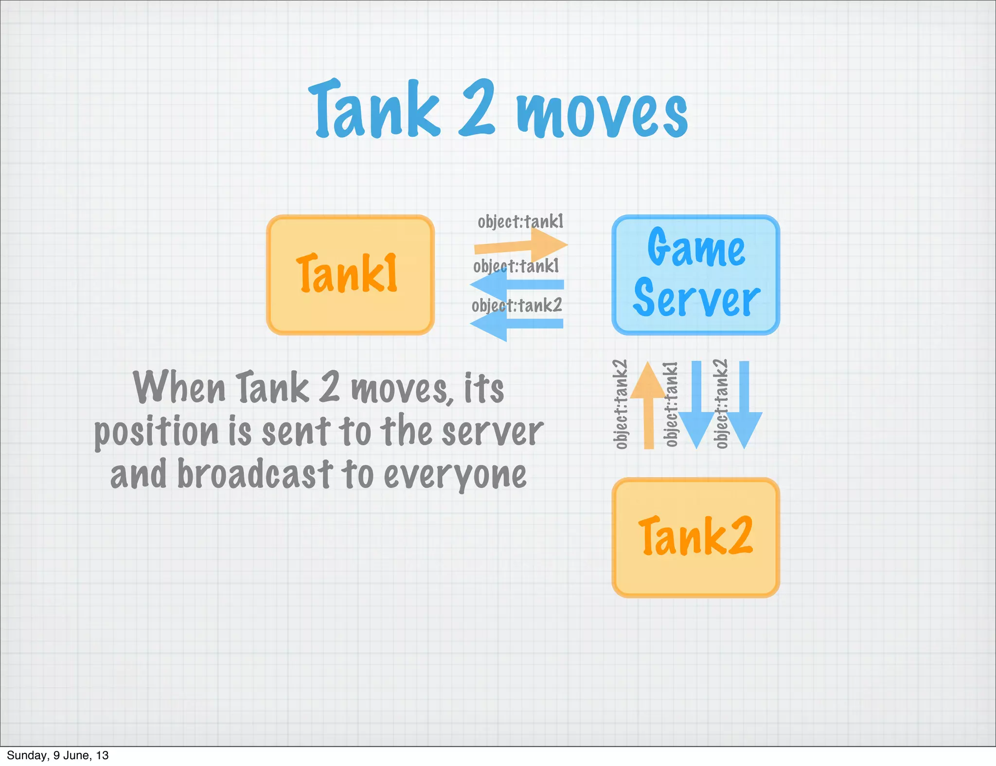 Tank 2 moves
Game
Server
Tank1
object:tank1
object:tank1
Tank2
object:tank2
object:tank1
object:tank2
object:tank2
When Tank 2 moves, its
position is sent to the server
and broadcast to everyone
Sunday, 9 June, 13
 