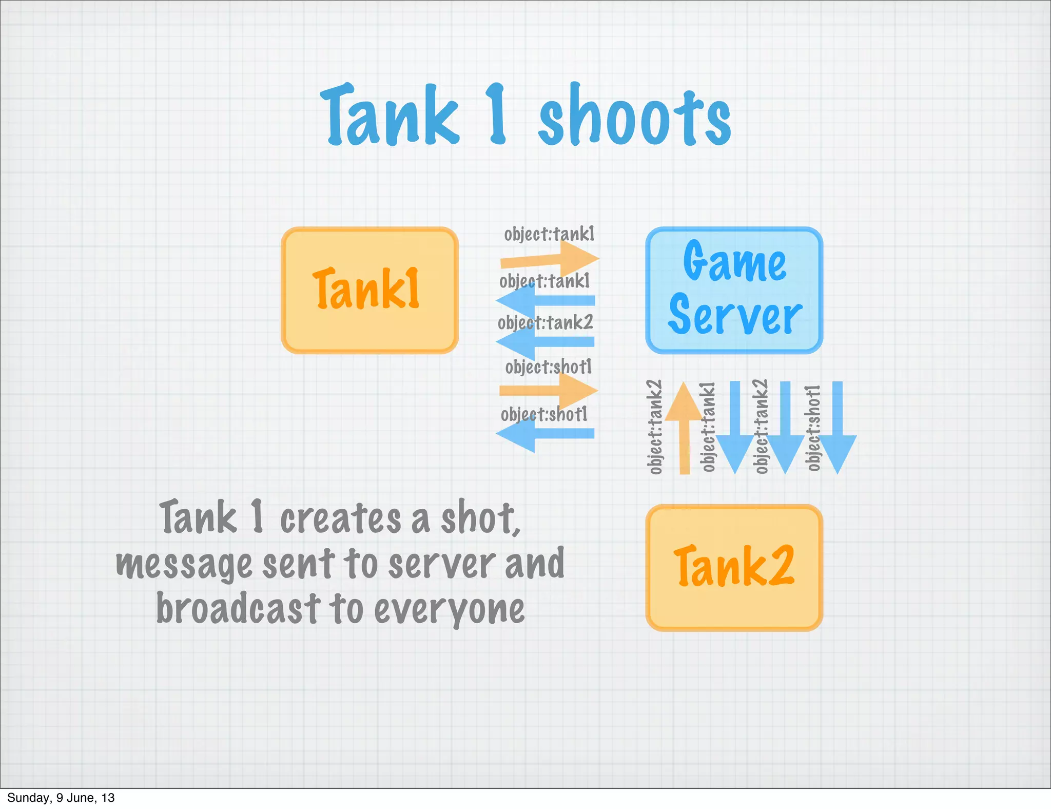 Tank 1 shoots
Game
Server
Tank1
object:tank1
object:tank1
Tank2
object:tank2
object:tank1
object:tank2
object:tank2
object:shot1
object:shot1
object:shot1
Tank 1 creates a shot,
message sent to server and
broadcast to everyone
Sunday, 9 June, 13
 