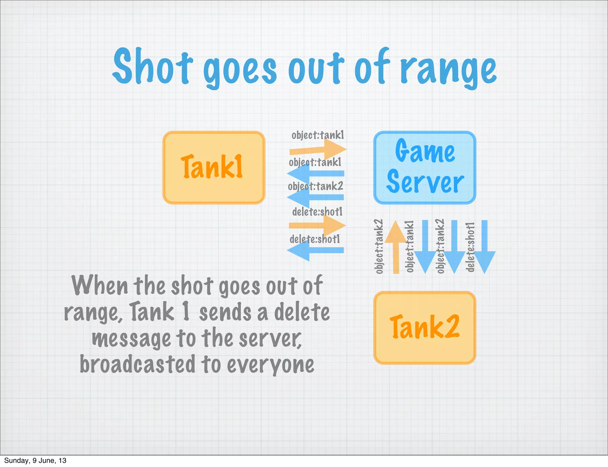 Shot goes out of range
Game
Server
Tank1
object:tank1
object:tank1
Tank2
object:tank2
object:tank1
object:tank2
object:tank2
delete:shot1
delete:shot1
delete:shot1
When the shot goes out of
range, Tank 1 sends a delete
message to the server,
broadcasted to everyone
Sunday, 9 June, 13
 