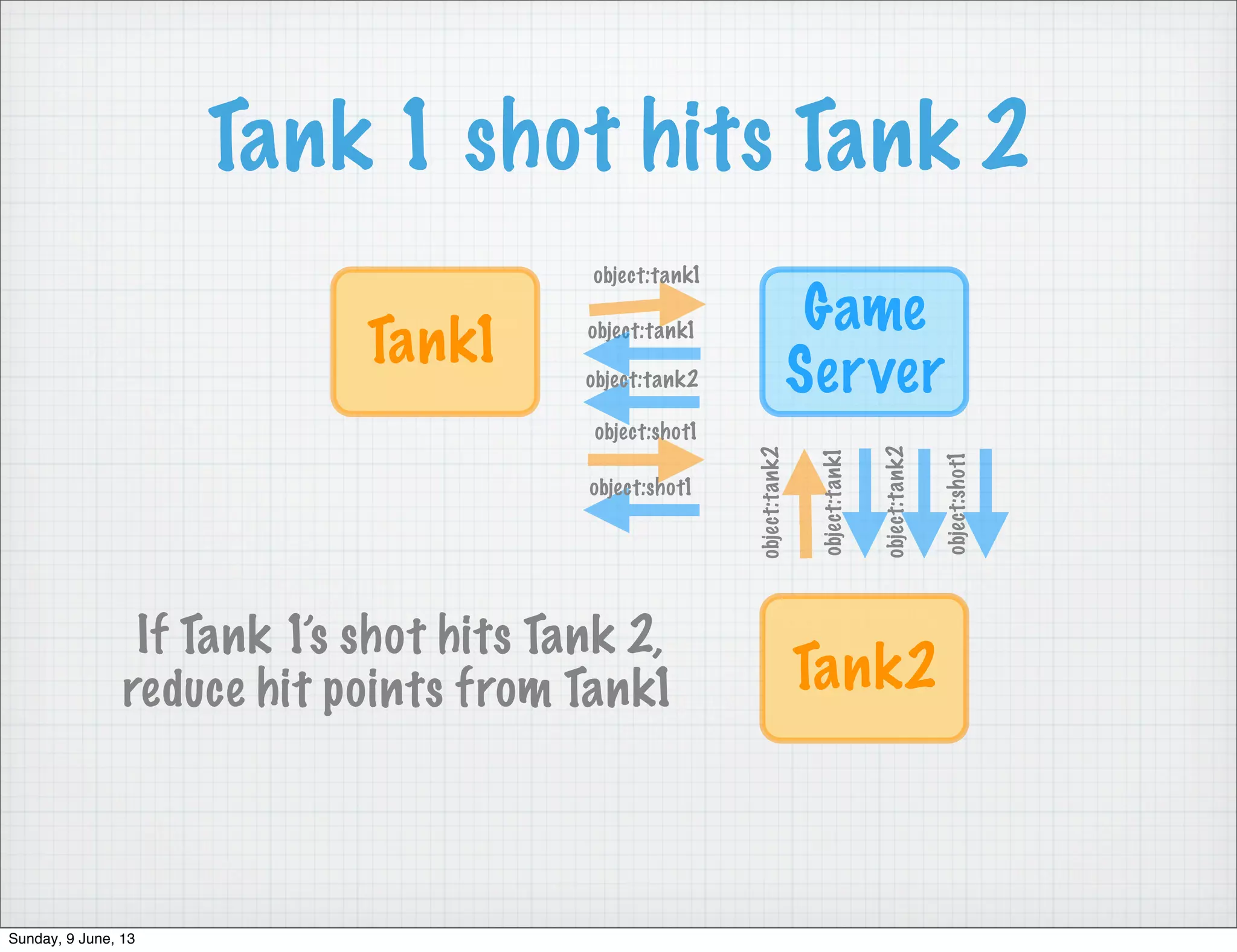 Tank 1 shot hits Tank 2
Game
Server
Tank1
object:tank1
object:tank1
Tank2
object:tank2
object:tank1
object:tank2
object:tank2
object:shot1
object:shot1
object:shot1
If Tank 1’s shot hits Tank 2,
reduce hit points from Tank1
Sunday, 9 June, 13
 
