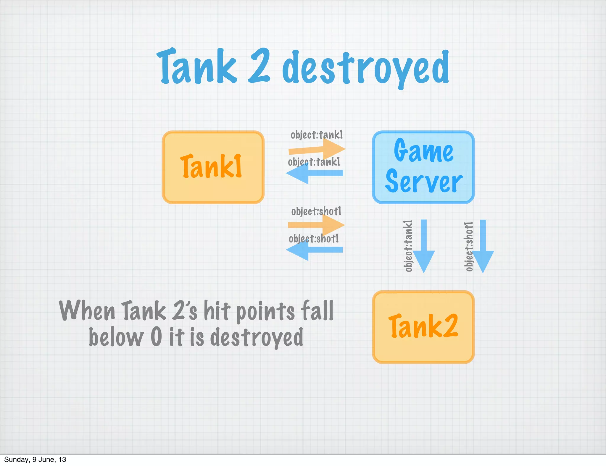 Tank 2 destroyed
Game
Server
Tank1
object:tank1
object:tank1
Tank2
object:tank1
object:shot1
object:shot1
object:shot1
When Tank 2’s hit points fall
below 0 it is destroyed
Sunday, 9 June, 13
 