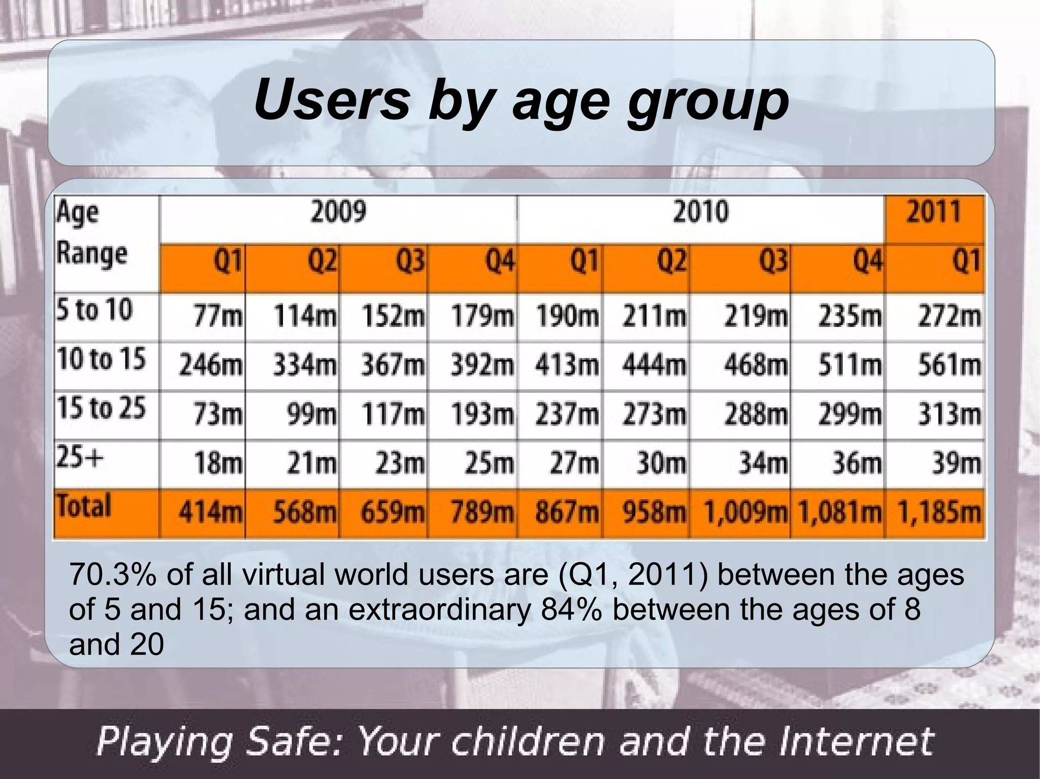 Users by age group




70.3% of all virtual world users are (Q1, 2011) between the ages
of 5 and 15; and an extraordinary 84% between the ages of 8
and 20
 