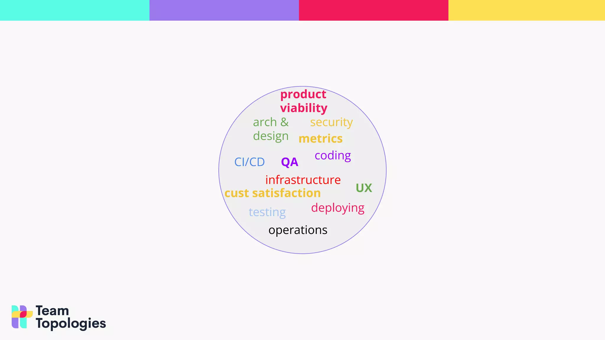 coding
testing deploying
security
infrastructure
operations
CI/CD
arch &
design
UX
cust satisfaction
metrics
product
viability
QA
 