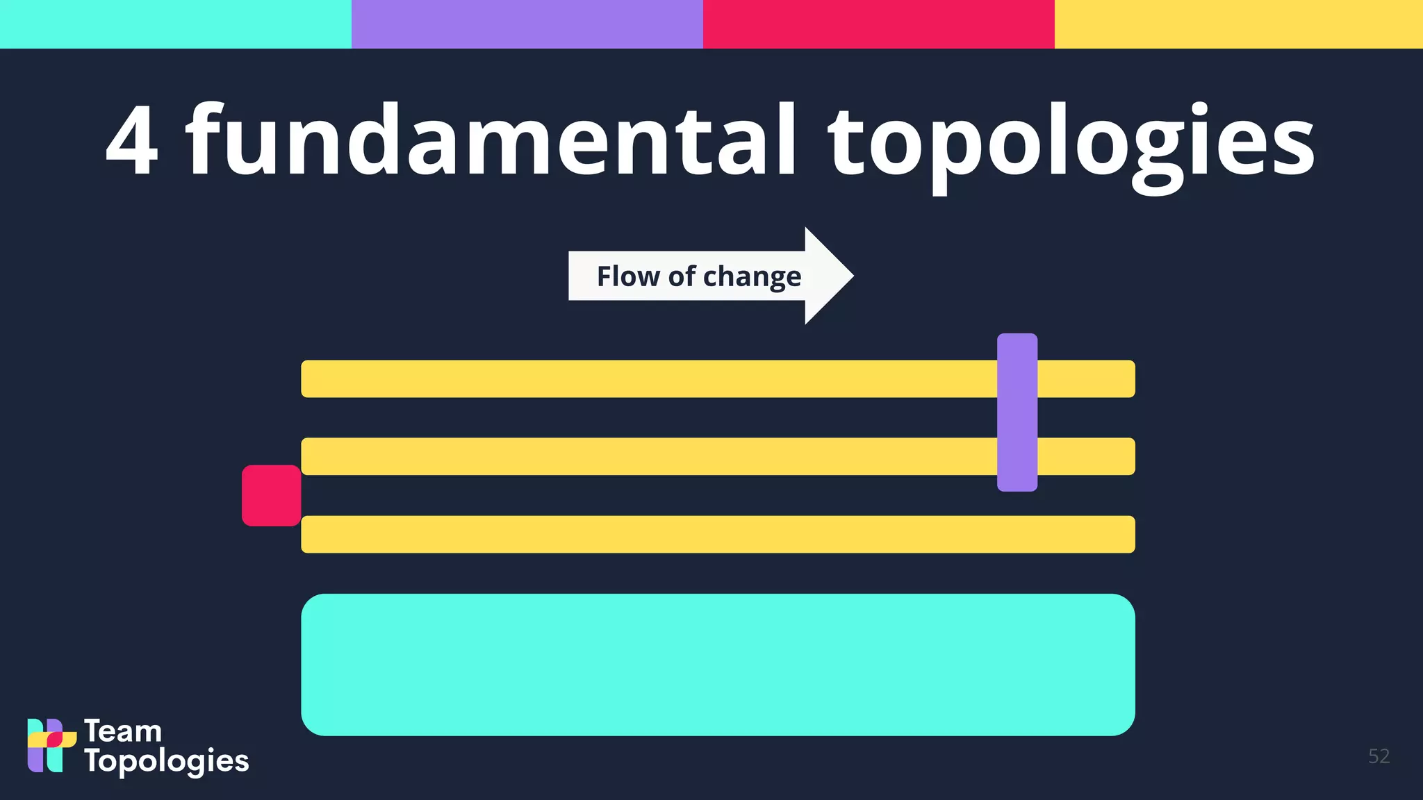 4 fundamental topologies
52
Flow of change
 
