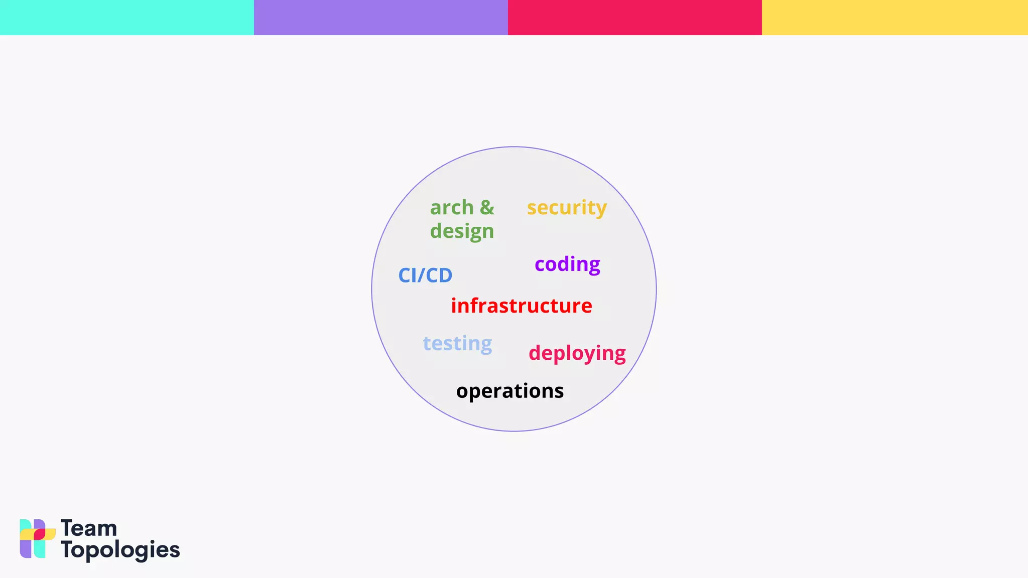 coding
testing deploying
security
infrastructure
operations
CI/CD
arch &
design
 