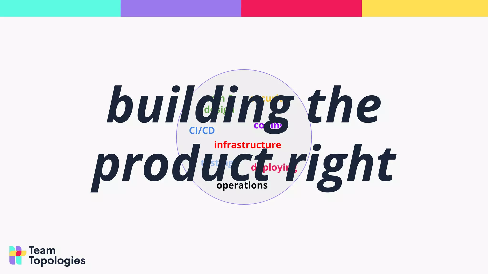 coding
testing deploying
security
infrastructure
operations
CI/CD
arch &
design
building the
product right
 