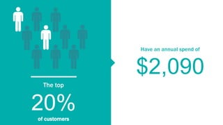 The top
20%of customers
Have an annual spend of
$2,090
 