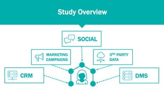 Study Overview
MARKETING
CAMPAIGNS
DMSCRM
SOCIAL
3RD PARTY
DATA
 