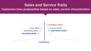 Sales and Service Traits
Customers have propensities based on sales, service characteristics
Average Value
New Vehicle (84...