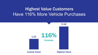116%
Increase
1.01
2.18
Highest ValueLowest Value
Highest Value Customers
Have 116% More Vehicle Purchases
 