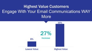 27%
Increase8%
35%
Highest ValueLowest Value
Highest Value Customers
Engage With Your Email Communications WAY
More
 