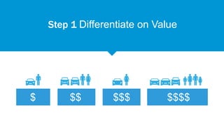 Ensure segments have meaningful differences in value potential
$ $$ $$$ $$$$
Step 1 Differentiate on Value
 